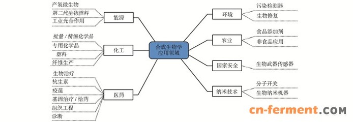 合成生物學(xué)應(yīng)用產(chǎn)品開發(fā)現(xiàn)狀與趨勢(shì)